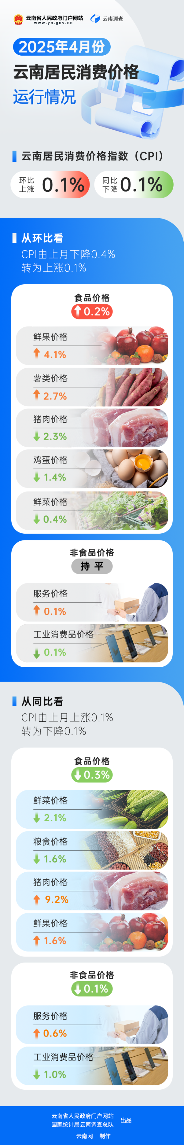 牛股远期策略 4月份云南CPI环比由降转涨
