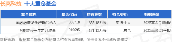 股点网 5月29日长亮科技涨9.79%，国融融盛龙头严选混合A基金重仓该股