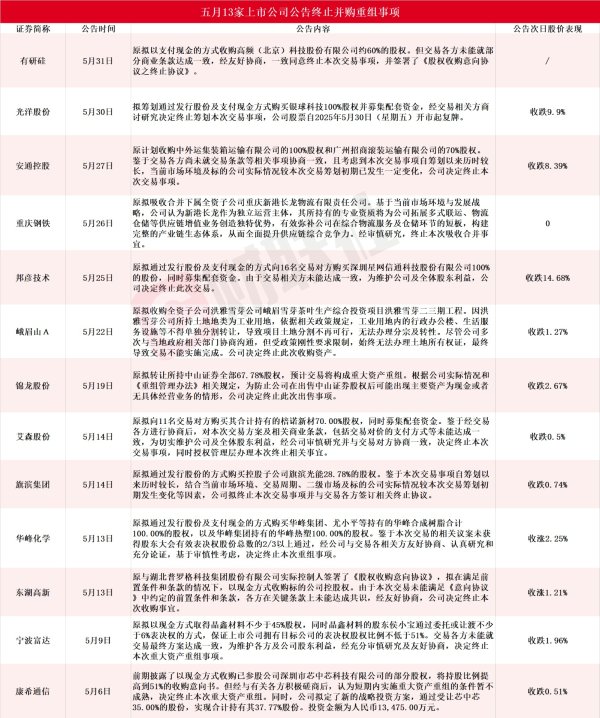 易策略 五月累计13家A股上市公司公告终止并购重组 热门军工股赫然在列