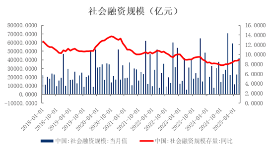 盈股网在线 【数据分析】6月金融数据点评：社融超预期增长，信贷需求边际改善