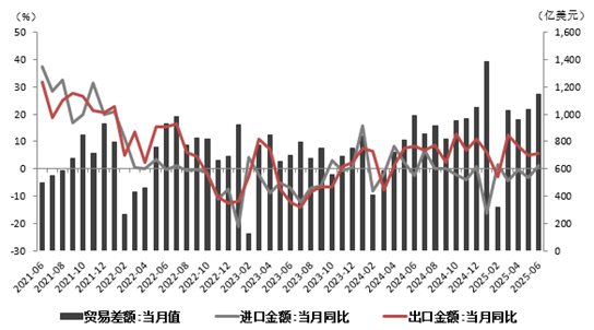聚宝盆配资 【数据分析】6月外贸数据解读：谈判窗口期“抢运”，出口超预期回升