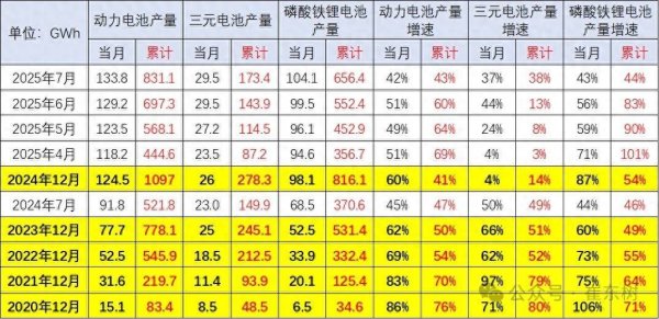 道正网 崔东树：7月动力电池走势较强 磷酸铁锂电池产品差异优势明显