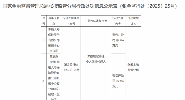 盛金证券 幸福人寿张掖中支因违规聘任保险代理人被罚 公司及副总各领6000元罚单