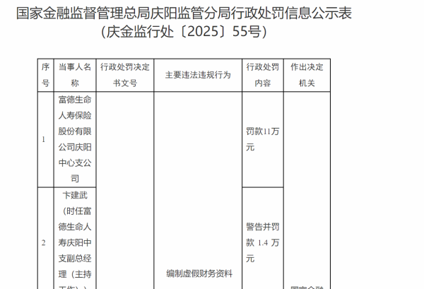 永星速配 富德生命人寿庆阳中支因财务造假被罚11万元 三名责任人共罚4.4万元