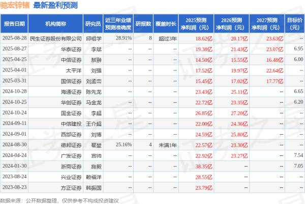柳荷投资 驰宏锌锗：8月28日接受机构调研，民生证券、中信证券等多家机构参与