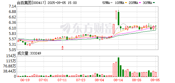 海纳策略 合百集团：8月18日召开董事会会议