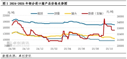 申捷策略 10月进口猪肉成交活跃度下降，价格缓跌为主